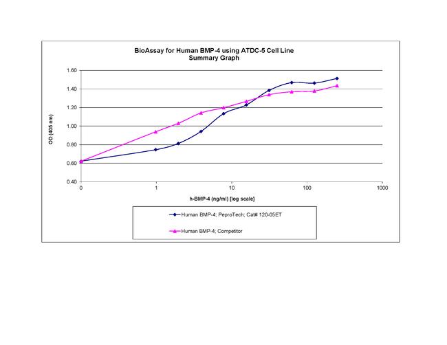 Human BMP-4 Protein in Bioactivity (Bioactivity)