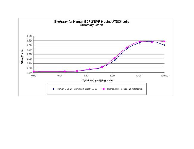 Human GDF-2 Protein in Bioactivity (Bioactivity)