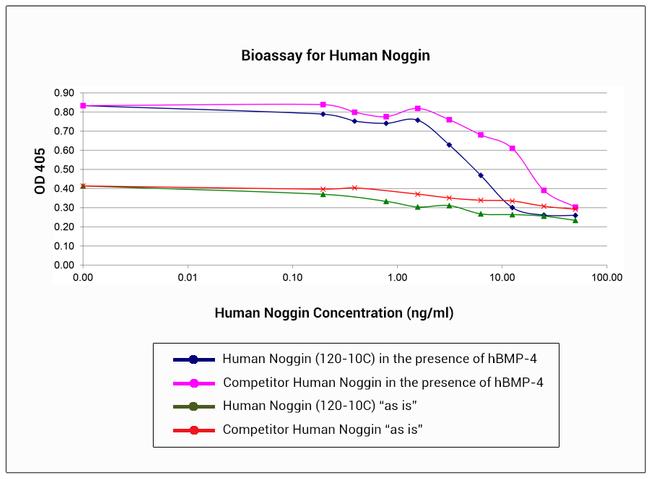 Human Noggin Protein in Bioactivity (Bioactivity)