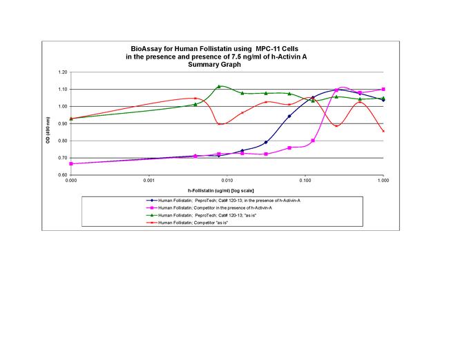 Human Follistatin Protein in Bioactivity (Bioactivity)