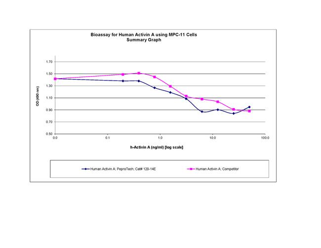 Human/Mouse/Rat Activin A Protein in Bioactivity (Bioactivity)