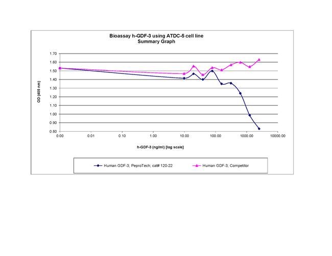 Human GDF-3 Protein in Bioactivity (Bioactivity)