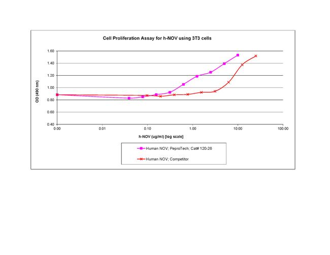 Human NOV Protein in Bioactivity (Bioactivity)