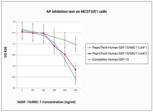 Human GDF-15/MIC-1 Protein in Bioactivity (Bioactivity)