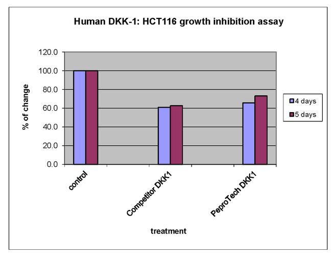 Human DKK-1 Protein in Bioactivity (Bioactivity)