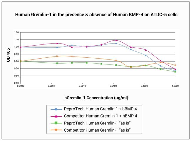 Human Gremlin-1 Protein in Bioactivity (Bioactivity)