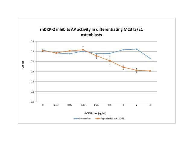 Human DKK-2 Protein in Bioactivity (Bioactivity)