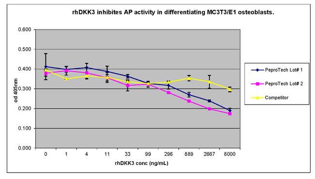 Human DKK-3 Protein in Bioactivity (Bioactivity)