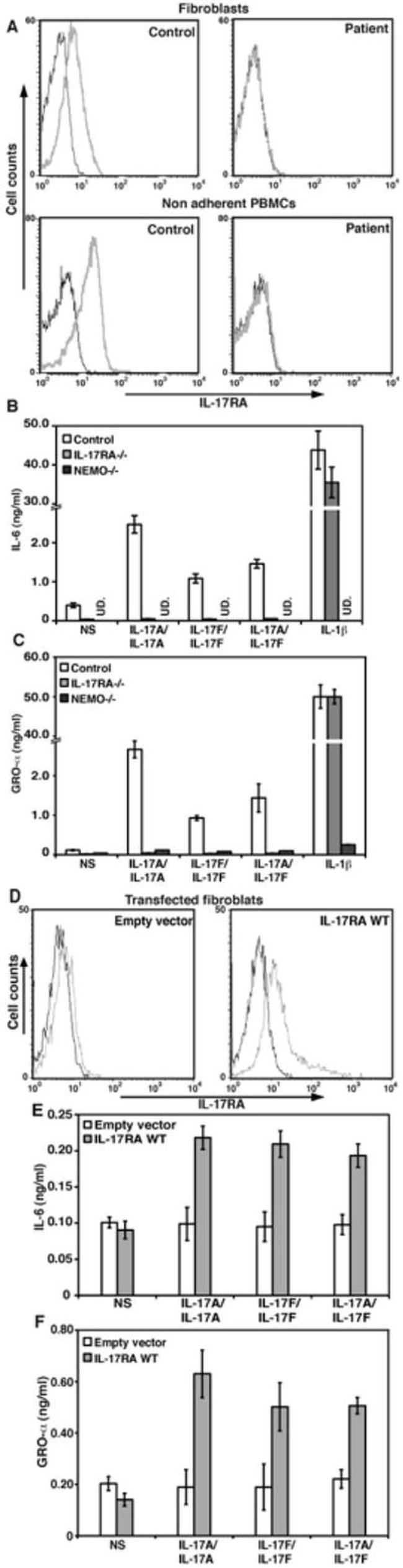 CD217 (IL-17Ra) Antibody in Flow Cytometry (Flow)