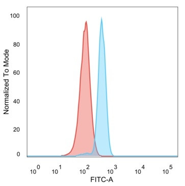 KLF17/ZNF393 Antibody in Flow Cytometry (Flow)