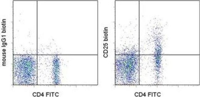 CD25 Antibody in Flow Cytometry (Flow)