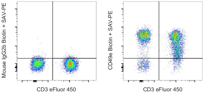 CD49e (Integrin alpha 5) Antibody in Flow Cytometry (Flow)