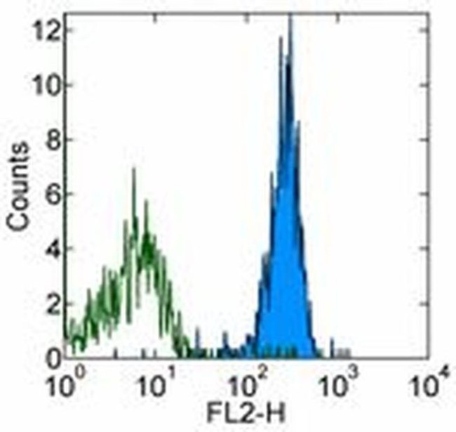 CD51 (Integrin alpha V) Antibody in Flow Cytometry (Flow)