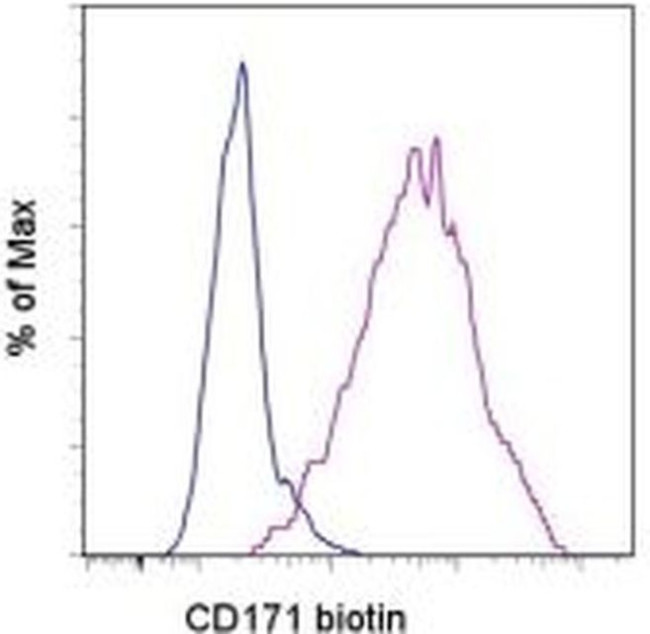 CD171 Antibody in Flow Cytometry (Flow)