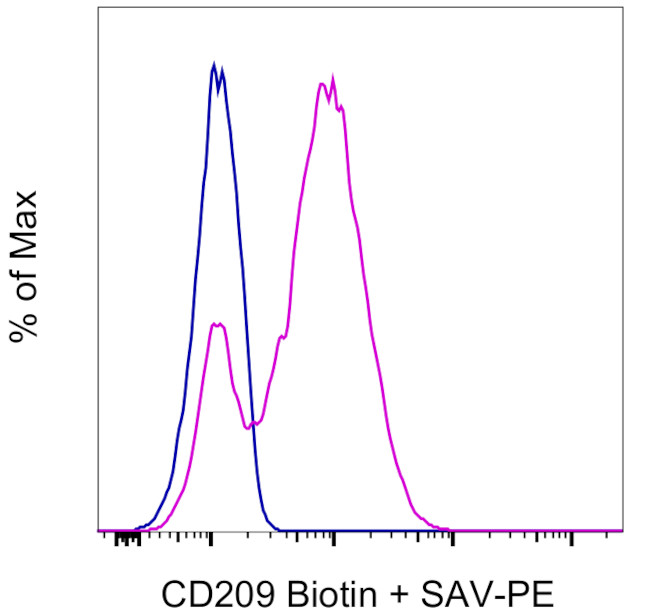CD209a Antibody in Flow Cytometry (Flow)