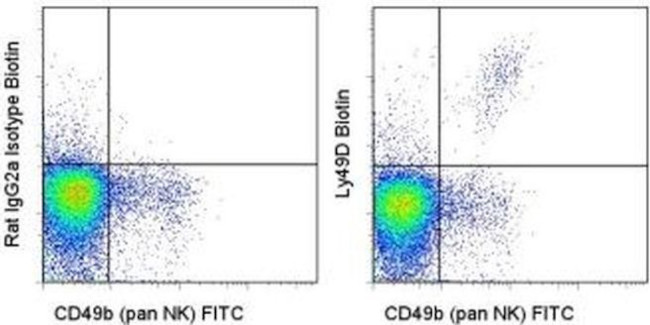 Ly-49D Antibody in Flow Cytometry (Flow)