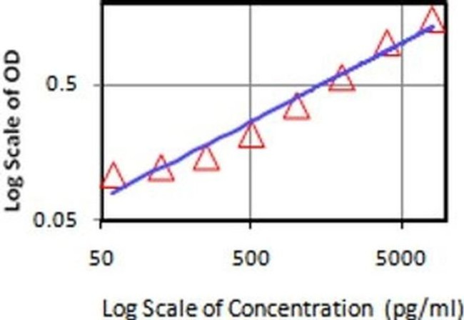 IL-28 (IFN lambda) Antibody in ELISA (ELISA)