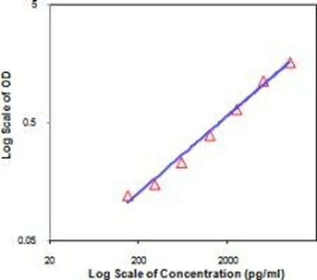 Granzyme B Antibody in ELISA (ELISA)