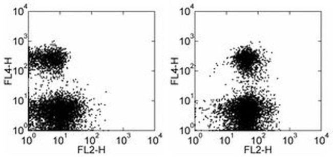 CD274 (PD-L1, B7-H1) Antibody in Flow Cytometry (Flow)