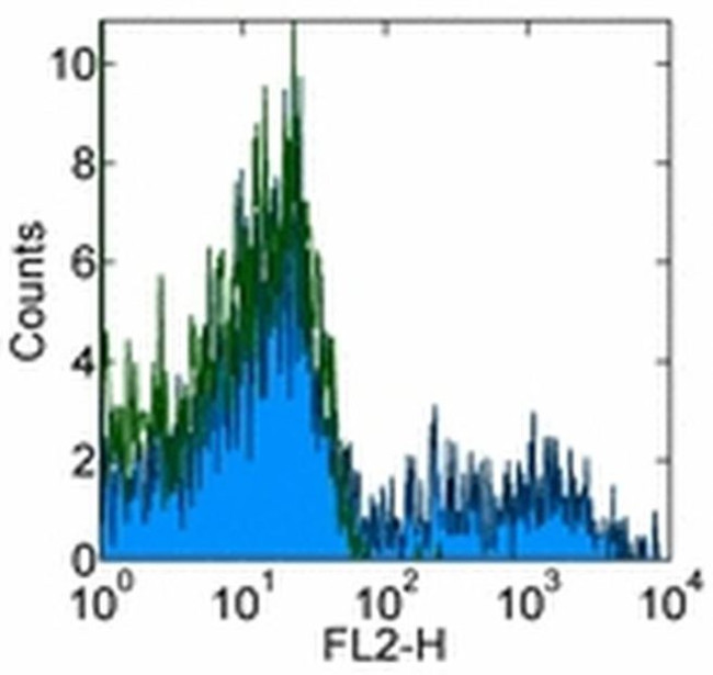 Human IgM Antibody in Flow Cytometry (Flow)