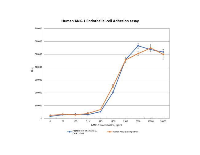 Human ANG-1 Protein in Bioactivity (Bioactivity)