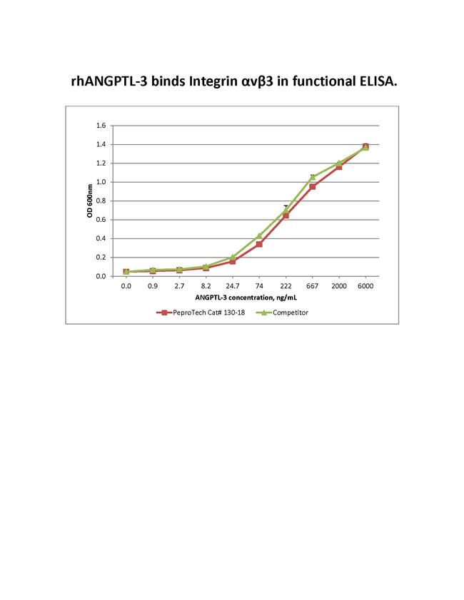 Human ANGPTL-3 Protein in Bioactivity (Bioactivity)