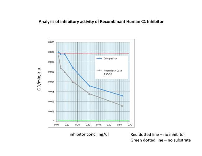 Human C1 Inhibitor Protein in Bioactivity (Bioactivity)