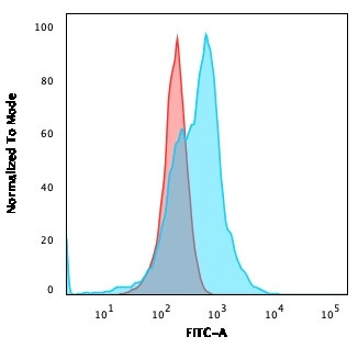 CD21 (Mature B-Cell and Follicular Dendritic Cell Marker) Antibody in Flow Cytometry (Flow)
