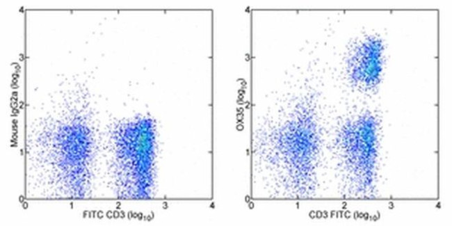 CD4 Antibody in Flow Cytometry (Flow)