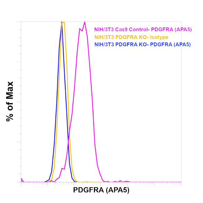 CD140a (PDGFRA) Antibody in Flow Cytometry (Flow)