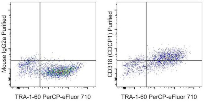 CD318 (CDCP1) Antibody in Flow Cytometry (Flow)