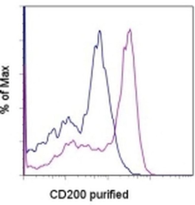 CD200 Antibody in Flow Cytometry (Flow)