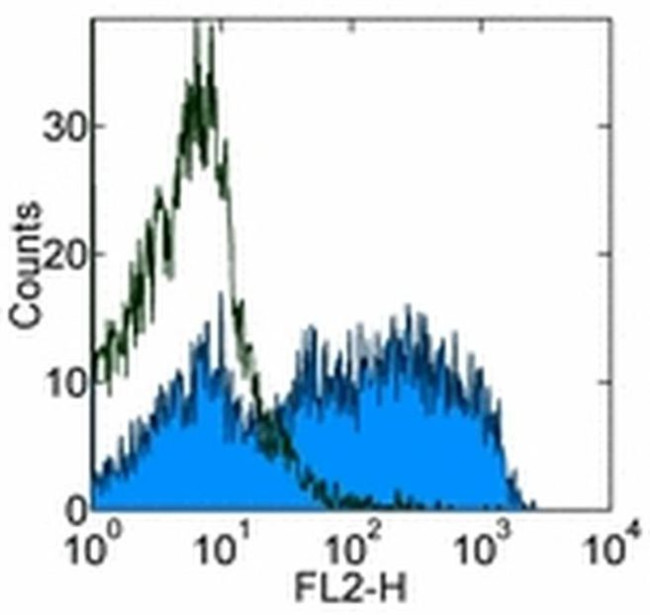Mouse IgM Antibody in Flow Cytometry (Flow)