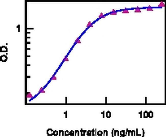 Mouse IL-15/IL-15R Complex Protein in Bioactivity (Bioactivity)