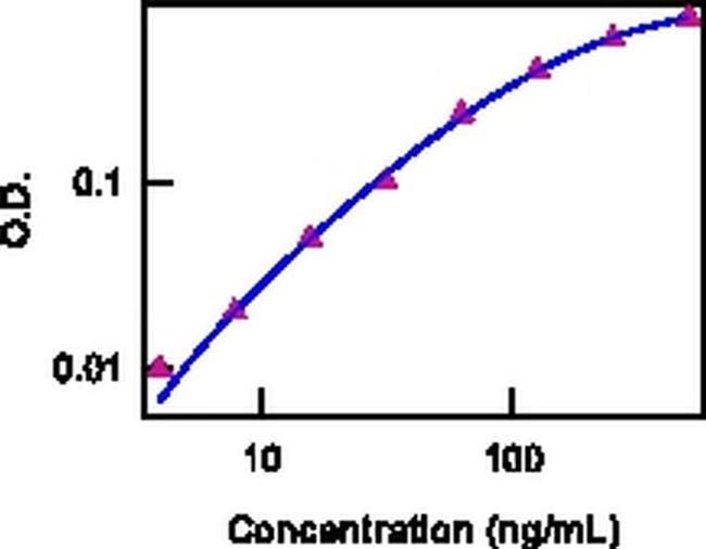 Mouse IL-15 Protein in Bioactivity (Bioactivity)