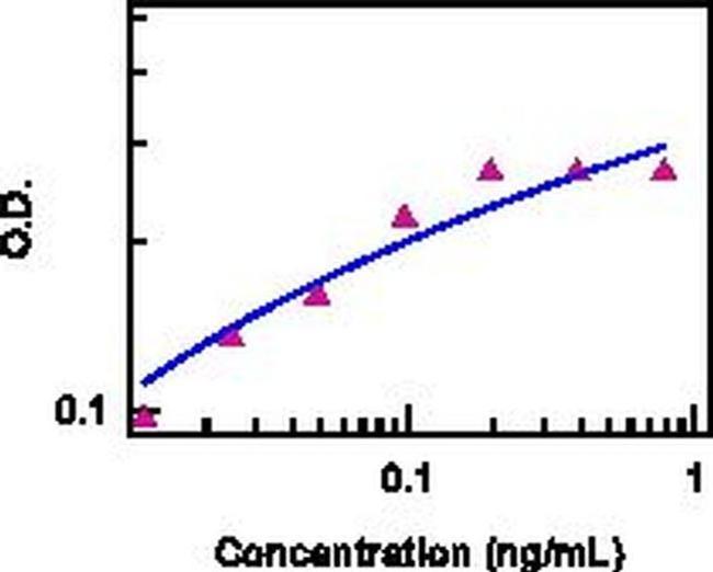 Mouse LIF Protein in Bioactivity (Bioactivity)