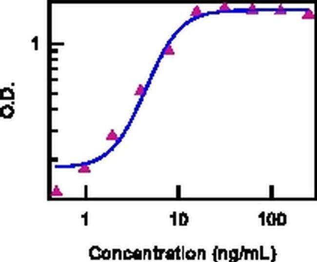 Mouse M-CSF Protein in Bioactivity (Bioactivity)