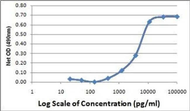 Mouse PDGF-AA Protein in Bioactivity (Bioactivity)