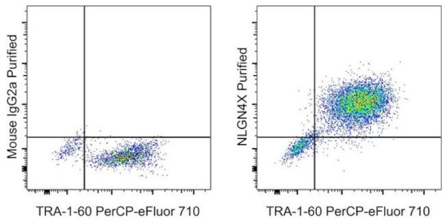 NLGN4X (Neuroligin-4) Antibody in Flow Cytometry (Flow)