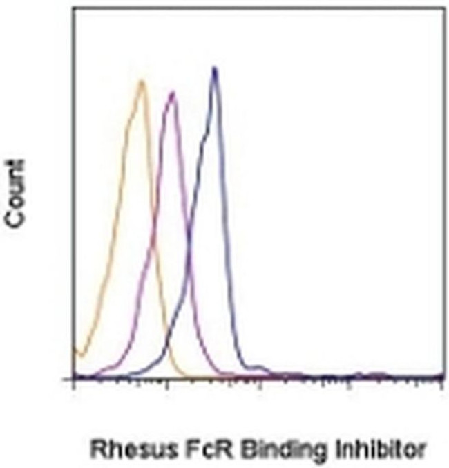 Fc Receptor Binding Inhibitor Antibody in Flow Cytometry (Flow)