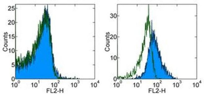 MHC I Free Chain Antibody in Flow Cytometry (Flow)