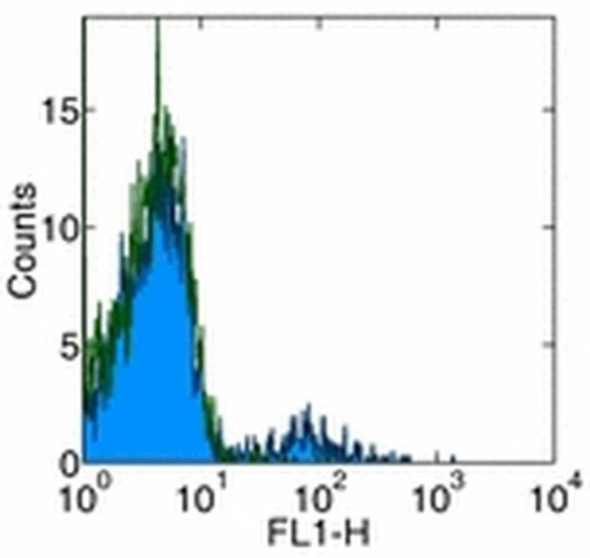 Human IgM Antibody in Flow Cytometry (Flow)