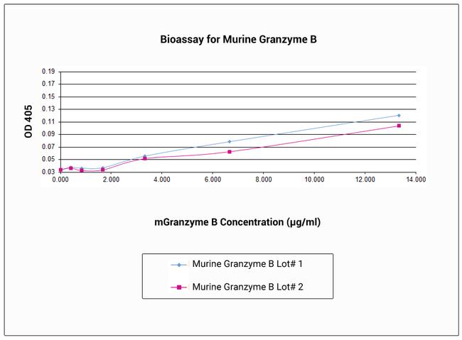 Mouse Granzyme B Protein in Bioactivity (Bioactivity)