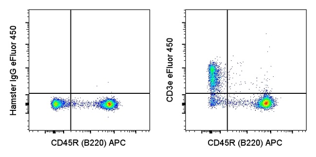 CD3e Antibody in Flow Cytometry (Flow)