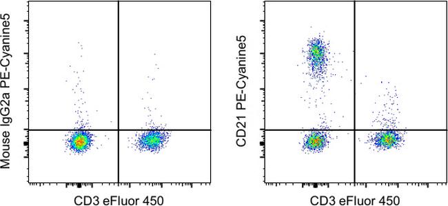 CD21 Antibody in Flow Cytometry (Flow)