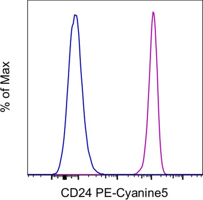 CD24 Antibody in Flow Cytometry (Flow)