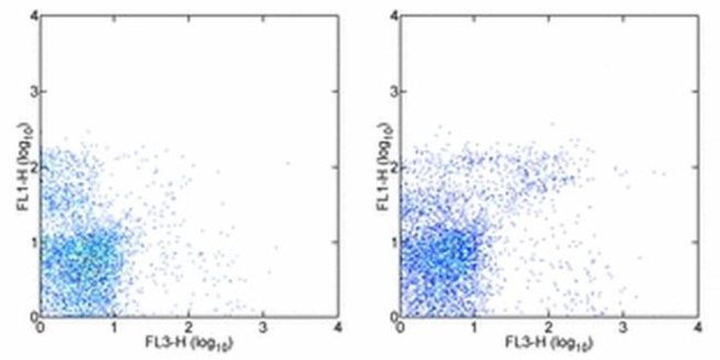Mouse IgM Antibody in Flow Cytometry (Flow)