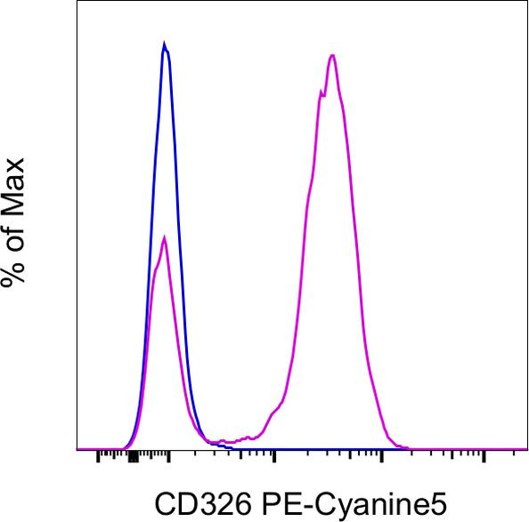 CD326 (EpCAM) Antibody in Flow Cytometry (Flow)