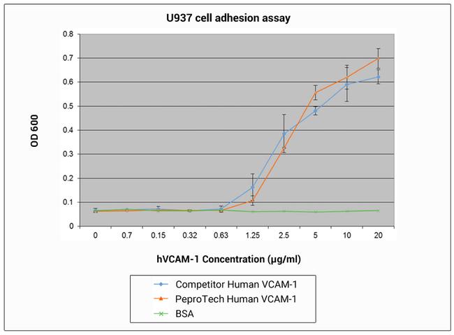 Human VCAM-1 Protein in Bioactivity (Bioactivity)