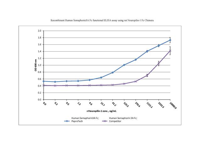 Human Semaphorin 3A Fc Protein in Bioactivity (Bioactivity)